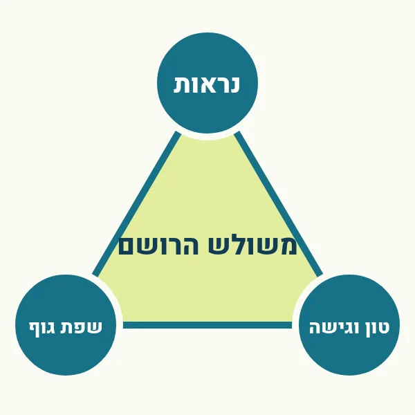 משולש הרושם – המודל של קרין קוגן: נראות, טון וגישה, שפת גוף