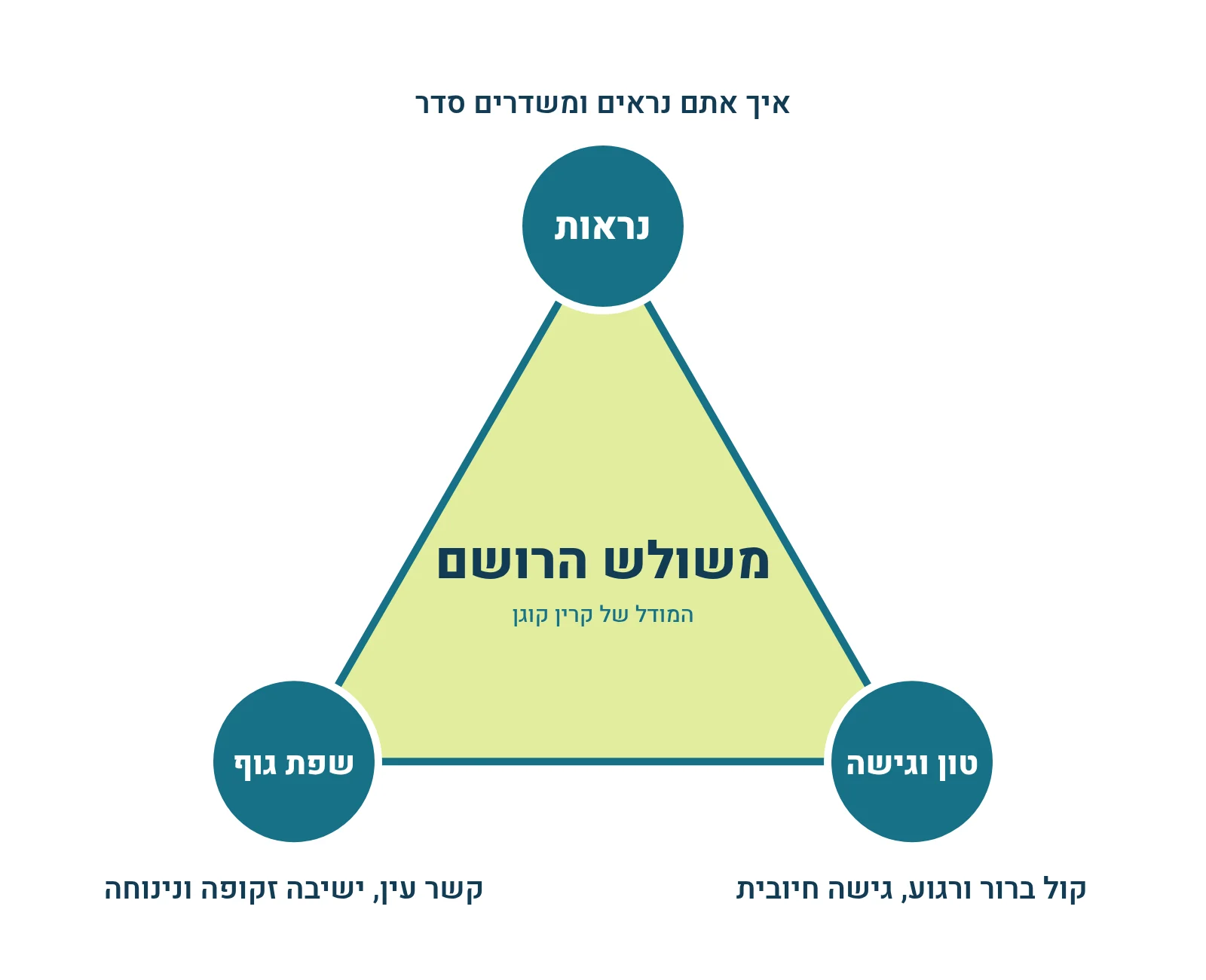תרשים משולש הרושם של קרין קוגן: משולש עם שלושה קודקודים – נראות, טון וגישה, שפת גוף