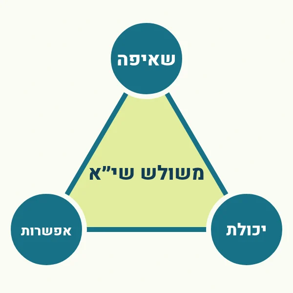 משולש שי״א – המודל של קרין קוגן: שאיפה, יכולת, אפשרות
