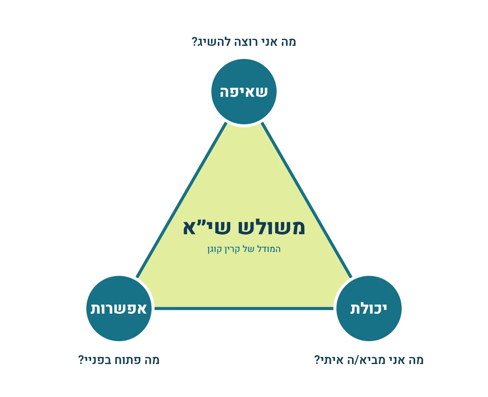 תרשים משולש שי״א של קרין קוגן: משולש עם שלושה קודקודים – שאיפה, יכולת, אפשרות